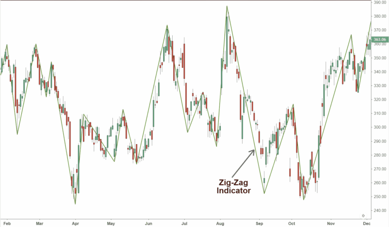 Zig Zag Indicator